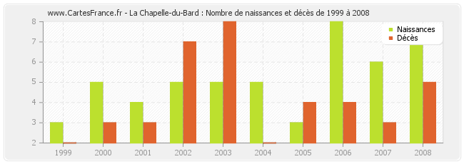 La Chapelle-du-Bard : Nombre de naissances et décès de 1999 à 2008